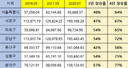 2016년 5월 이후 서울 주요 자치구 아파트 매매가격 상승률 추이 그래프.<리얼투데이 제공>